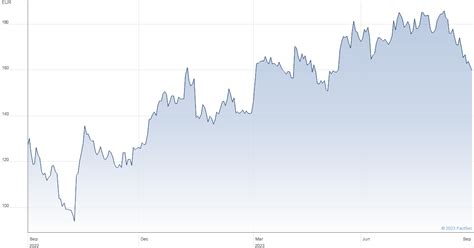 adidas ag share price